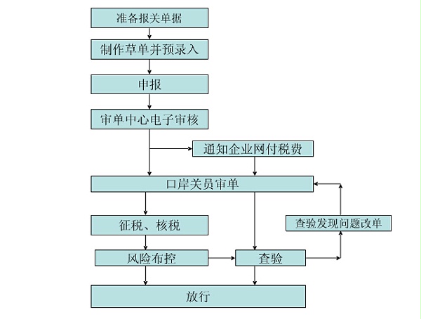 机场进口报关