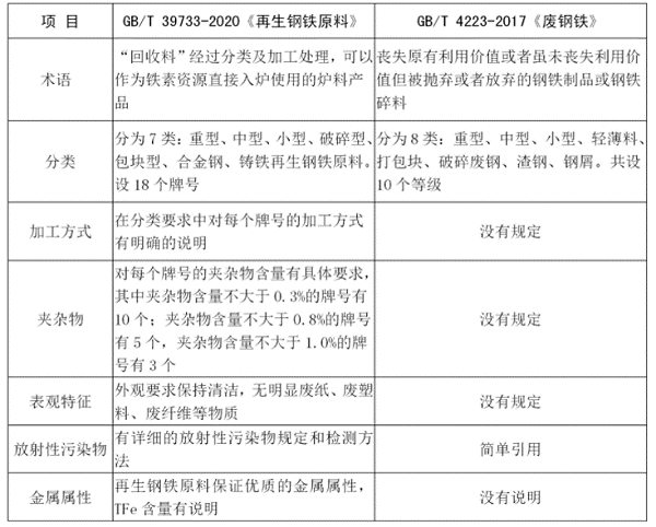 再生钢铁原料进口报关