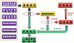 [动植物检疫]新鲜水果进口报关那些事